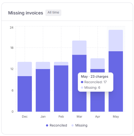 Reconciliation donut chart showing reconciled and unreconciled share