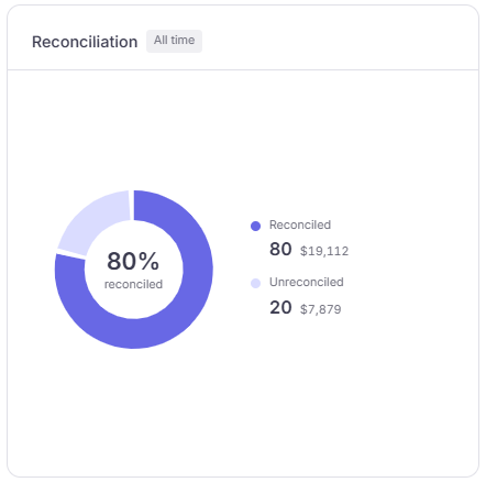 Missing invoices bar chart with reconciled and missing counts by month